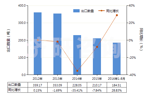2012-2016年8月中國(guó)以熟石膏為成分的牙科用其他制品(包括以煅石膏或硫酸鈣為基本成分的)(HS34070020)出口量及增速統(tǒng)計(jì)